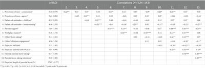 Predictors of expectant fathers’ parental leave-taking intentions before birth: masculinity, fatherhood beliefs, and social support